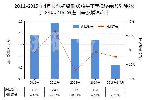 2011-2015年4月其他初級形狀羧基丁苯橡膠等(膠乳除外)(HS40021919)進口量及增速統(tǒng)計